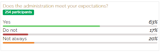 Evaluate administrator performance and provide feedback Evaluate administrator performance and provide feedback